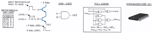 Two transistor AND-gate with input waves A&B, truth table, AND-gate symbol,  full adder logic circuit with Boolen algebra, and an IC-chip.