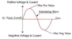 Alternating sine wave with respect to Q-point (level).
