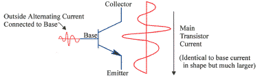 Showing input and output waves in transistor current amplification .