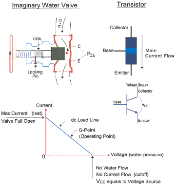 Illustrations of water valve , transistor construction, and dc load line.